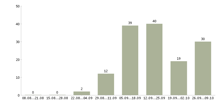 Работа зарабатываем дополнительно в Перми - Число вакансий в Перми по специальности зарабатываем дополнительно за 2 месяца