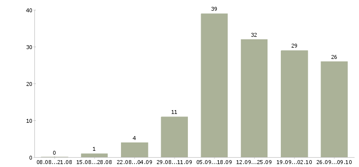 Работа продавец очков в Перми - Число вакансий в Перми по специальности продавец очков за 2 месяца