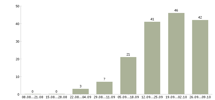 Работа сотрудник администратор в Перми - Число вакансий в Перми по специальности сотрудник администратор за 2 месяца