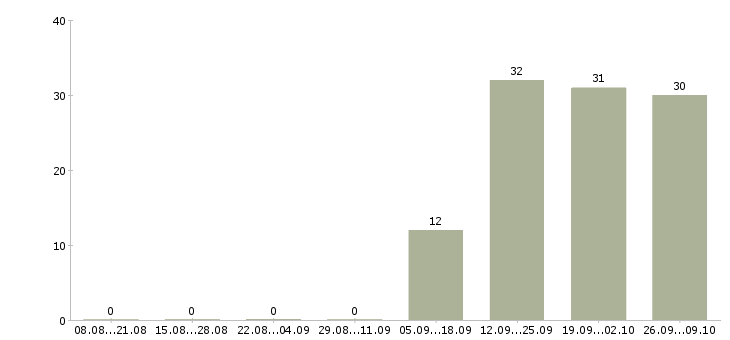 Работа менеджер вахты в Рязани - Число вакансий в Рязани по специальности менеджер вахты за 2 месяца