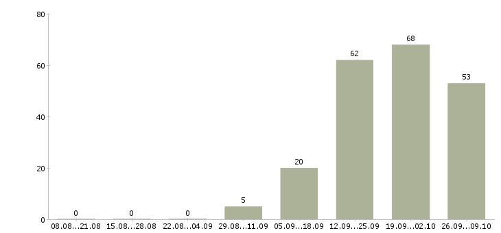 Работа продавец по залу в Рязани - Число вакансий в Рязани по специальности продавец по залу за 2 месяца