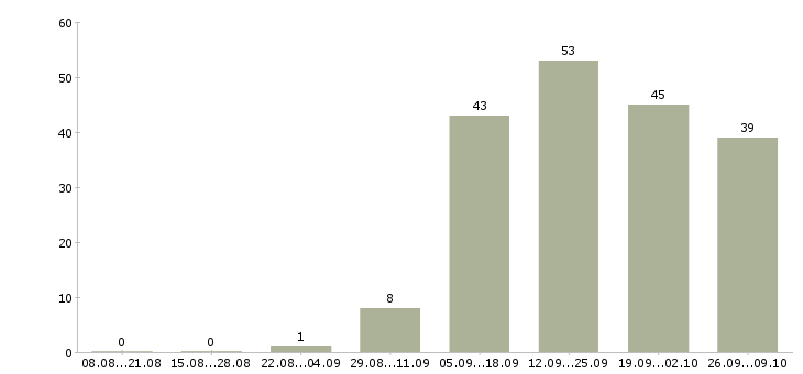 Работа консультант в крупную компанию в Самаре - Число вакансий в Самаре по специальности консультант в крупную компанию за 2 месяца