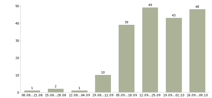 Работа менеджер по поставкам в Самаре - Число вакансий в Самаре по специальности менеджер по поставкам за 2 месяца