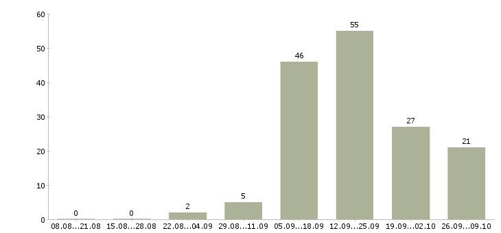 Работа требуется оператор на дому в Саратове - Число вакансий в Саратове по специальности требуется оператор на дому за 2 месяца