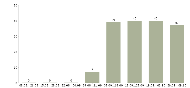 Работа специалист по работе с проектами в Смоленске - Число вакансий в Смоленске по специальности специалист по работе с проектами за 2 месяца