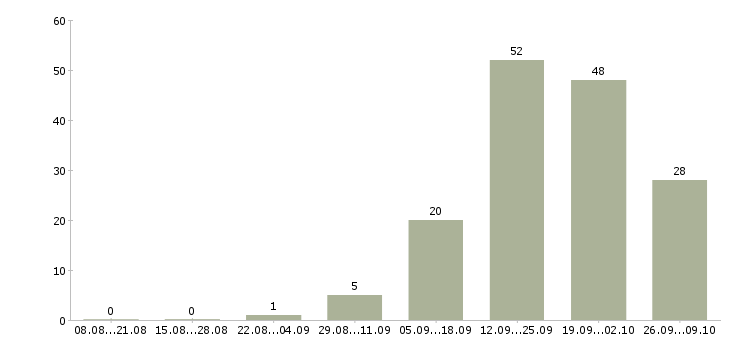 Работа директор по товару в Ставрополе - Число вакансий в Ставрополе по специальности директор по товару за 2 месяца
