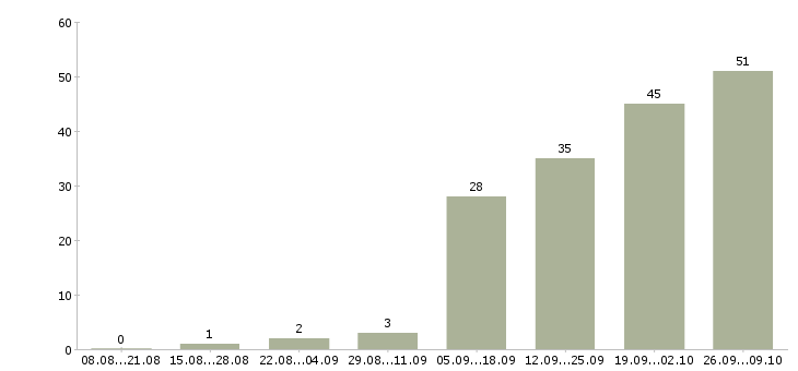 Работа менеджер по обеспечению продаж в Ставрополе - Число вакансий в Ставрополе по специальности менеджер по обеспечению продаж за 2 месяца
