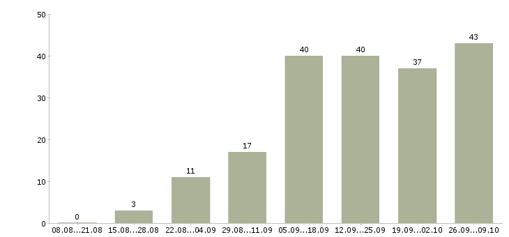 Работа удаленная официальная работа в Ставрополе - Число вакансий в Ставрополе по специальности удаленная официальная работа за 2 месяца
