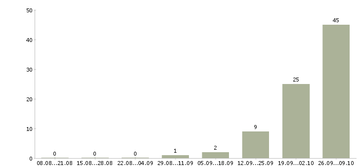 Работа упаковщики на работу вахтой в Ставрополе - Число вакансий в Ставрополе по специальности упаковщики на работу вахтой за 2 месяца