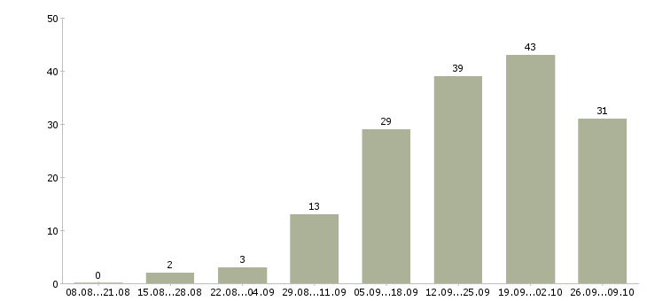 Работа специалист корпоративных продаж в Сургуте - Число вакансий в Сургуте по специальности специалист корпоративных продаж за 2 месяца