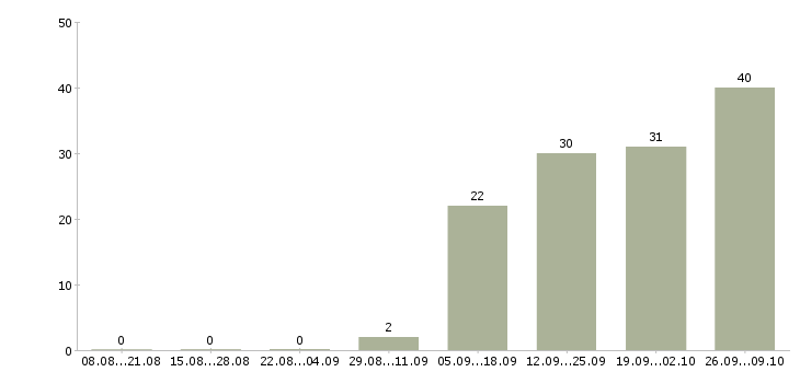 Работа кассир сменный график в Тамбове - Число вакансий в Тамбове по специальности кассир сменный график за 2 месяца