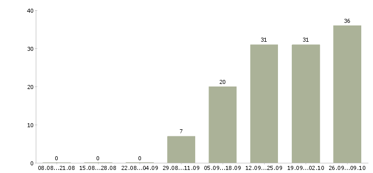 Работа менеджер по работе с объектами в Твери - Число вакансий в Твери по специальности менеджер по работе с объектами за 2 месяца