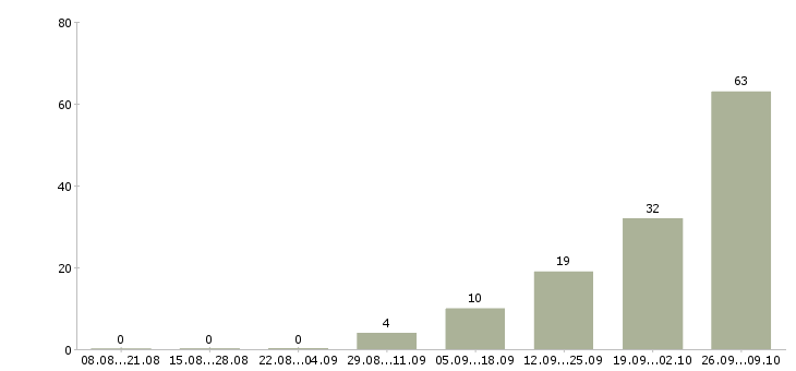 Работа упаковщик вахтовым методом в Твери - Число вакансий в Твери по специальности упаковщик вахтовым методом за 2 месяца