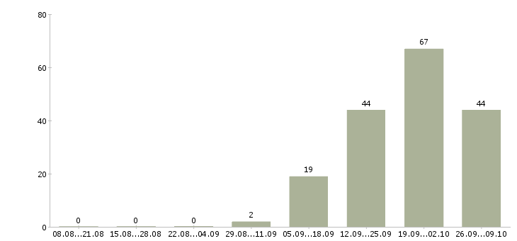 Работа продавец кассир в день в Туле - Число вакансий в Туле по специальности продавец кассир в день за 2 месяца