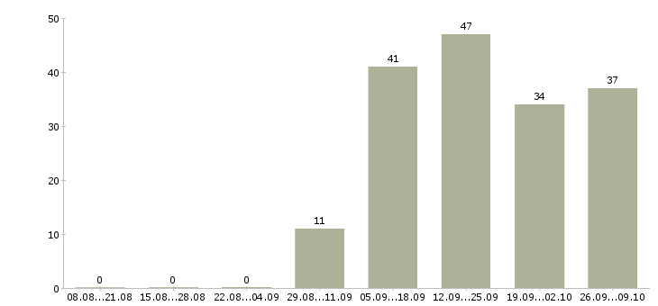 Работа менеджер по продажам сайтов в Тюмени - Число вакансий в Тюмени по специальности менеджер по продажам сайтов за 2 месяца