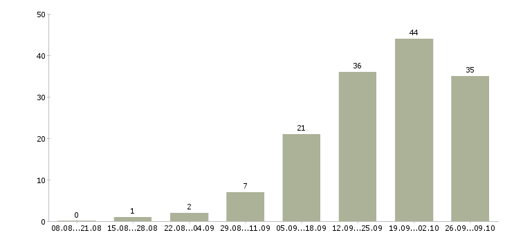 Работа менеджер по продажам продукции в Ульяновске - Число вакансий в Ульяновске по специальности менеджер по продажам продукции за 2 месяца