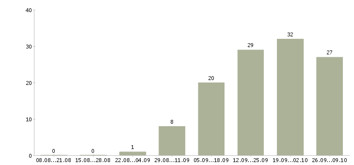 Работа оператор продукции в Уфе - Число вакансий в Уфе по специальности оператор продукции за 2 месяца