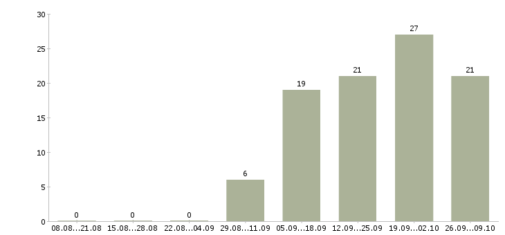 Работа руководитель технического отдела в Хабаровске - Число вакансий в Хабаровске по специальности руководитель технического отдела за 2 месяца
