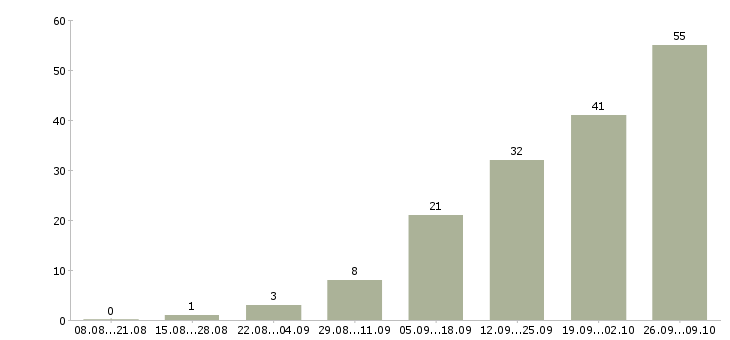 Работа менеджер по организации труда в Челябинске - Число вакансий в Челябинске по специальности менеджер по организации труда за 2 месяца