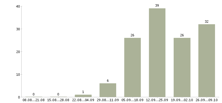 Работа продавец консультант на телефоне в Челябинске - Число вакансий в Челябинске по специальности продавец консультант на телефоне за 2 месяца