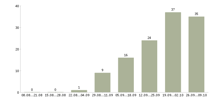 Работа торговый представитель продукты в Челябинске - Число вакансий в Челябинске по специальности торговый представитель продукты за 2 месяца