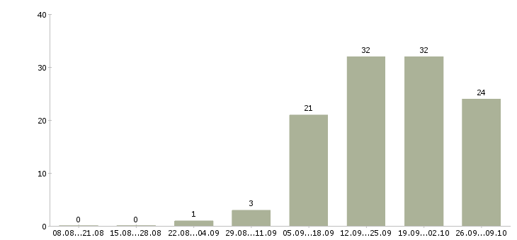 Работа менеджер по ведению клиентов в Череповце - Число вакансий в Череповце по специальности менеджер по ведению клиентов за 2 месяца