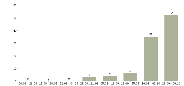 Работа сотрудники вахтой в Чехове - Число вакансий в Чехове по специальности сотрудники вахтой за 2 месяца
