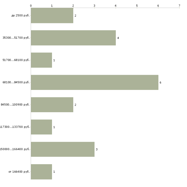 Найти работу project manager Санкт-петербург - График распределения вакансий «project manager» по зарплате