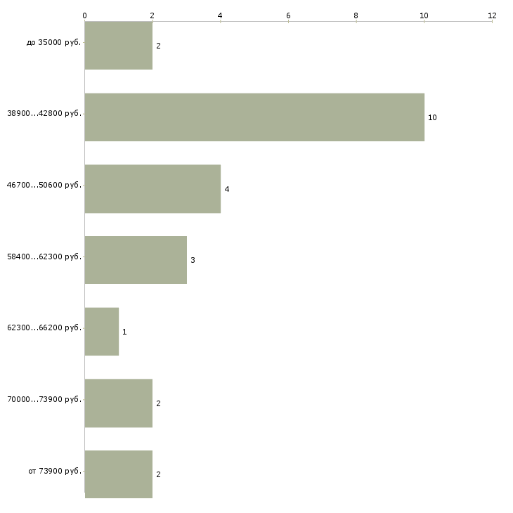 Найти работу техник проектировщик в Москве - График распределения вакансий «техник проектировщик» по зарплате