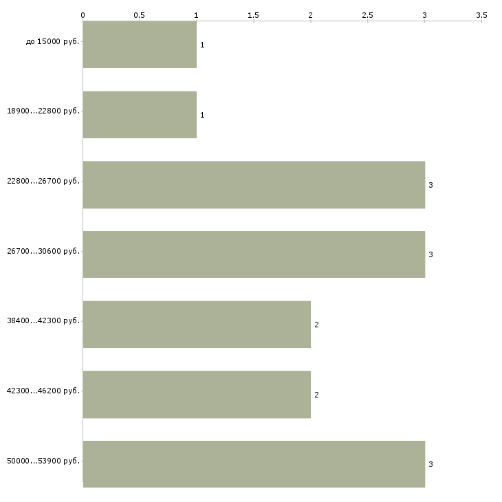 Найти работу тренер инструктор в Москве - График распределения вакансий «тренер инструктор» по зарплате