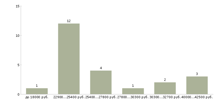 Найти работу участковый педиатр Санкт-петербург - График распределения вакансий «участковый педиатр» по зарплате