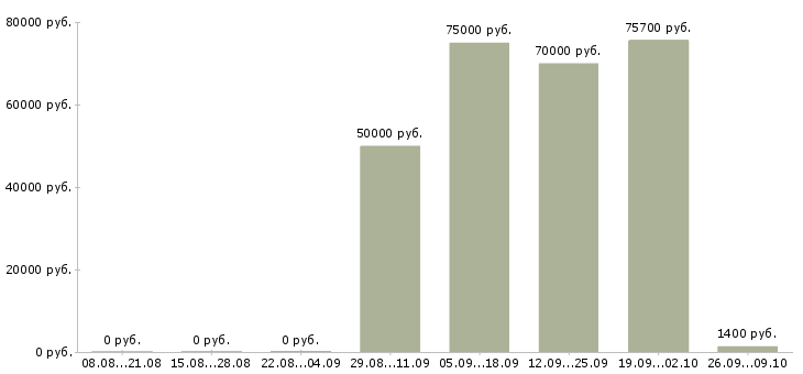 Вакансии project manager Санкт-петербург - Медиана зарплат project manager Санкт-петербург за 2 месяца