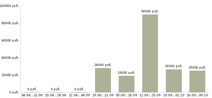 Вакансии администратор менеджер по обучению в Мурманске - Медиана зарплат администратор менеджер по обучению в Мурманске за 2 месяца