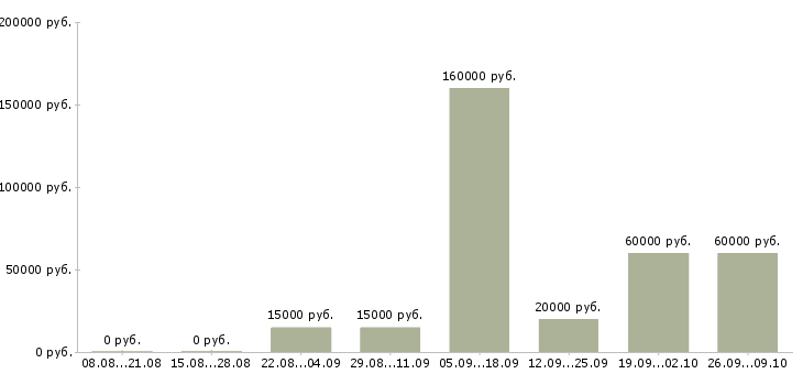 Вакансии активные сотрудники в крупную компанию в Костроме - Медиана зарплат активные сотрудники в крупную компанию в Костроме за 2 месяца