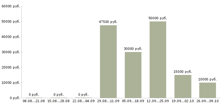 Вакансии аудитор в Краснодаре - Медиана зарплат аудитор в Краснодаре за 2 месяца