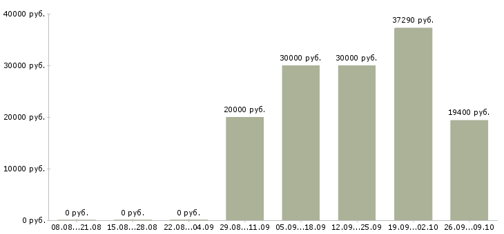 Вакансии аудитор в Челябинске - Медиана зарплат аудитор в Челябинске за 2 месяца