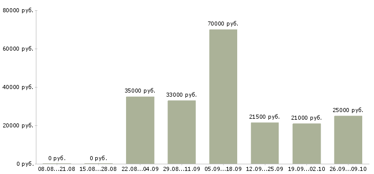 Вакансии без опыта обучение бесплатно в Владимире - Медиана зарплат без опыта обучение бесплатно в Владимире за 2 месяца