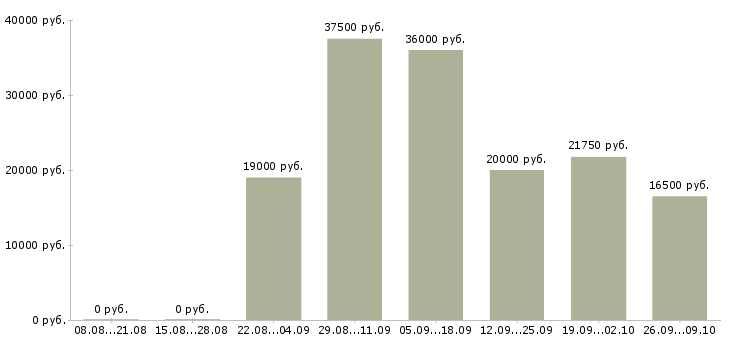 Вакансии бухгалтер на первичную бухгалтерию в Иркутске - Медиана зарплат бухгалтер на первичную бухгалтерию в Иркутске за 2 месяца