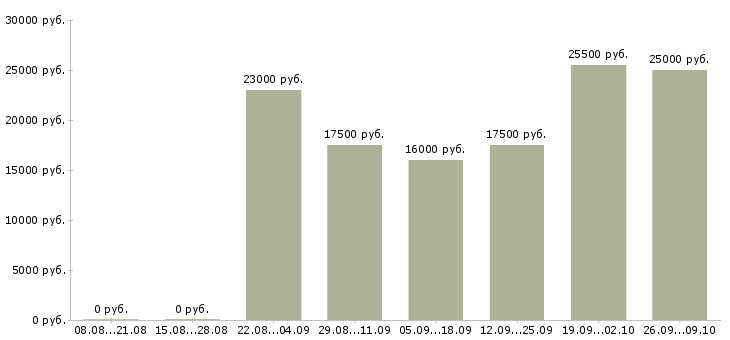 Вакансии в интернете совмещение в Вологде - Медиана зарплат в интернете совмещение в Вологде за 2 месяца