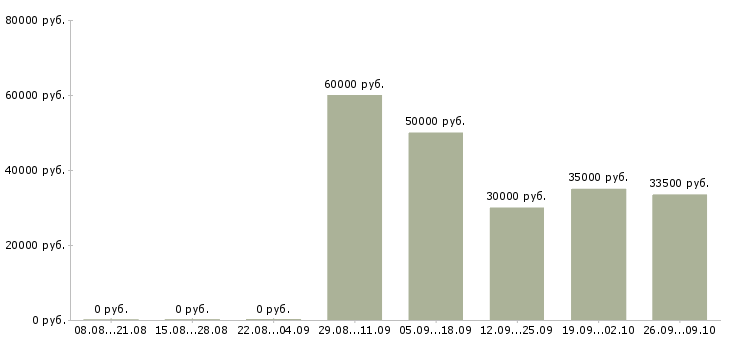 Вакансии в компанию требуется информационный менеджер Санкт-петербург - Медиана зарплат в компанию требуется информационный менеджер Санкт-петербург за 2 месяца