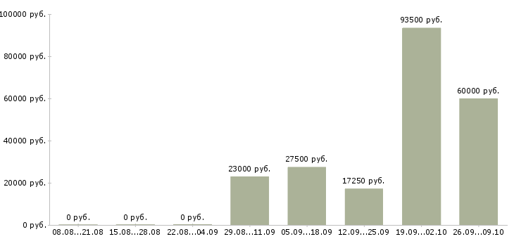 Вакансии водитель категории в в Архангельске - Медиана зарплат водитель категории в в Архангельске за 2 месяца
