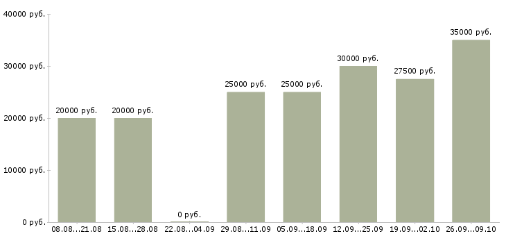 Вакансии всем в Энгельсе - Медиана зарплат всем в Энгельсе за 2 месяца
