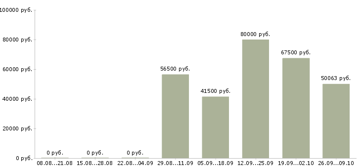 Вакансии главный инженер в Новосибирске - Медиана зарплат главный инженер в Новосибирске за 2 месяца