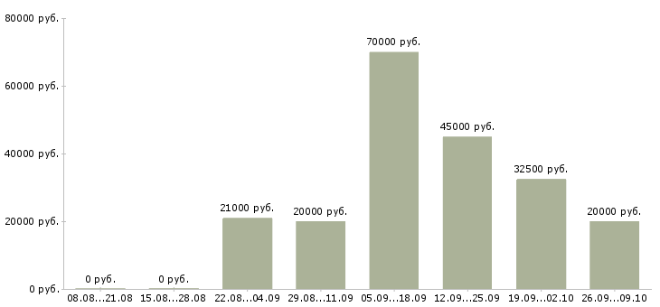 Вакансии главный технолог в Краснодаре - Медиана зарплат главный технолог в Краснодаре за 2 месяца
