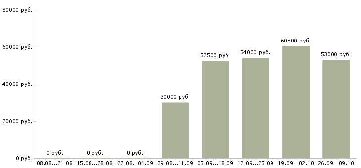 Вакансии грузчик дневные смены в Иваново - Медиана зарплат грузчик дневные смены в Иваново за 2 месяца