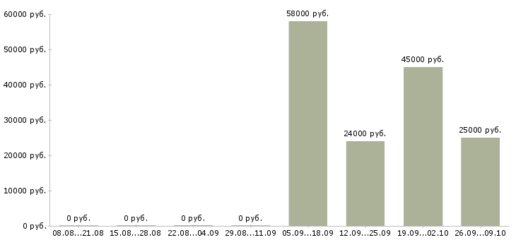 Вакансии грузчик склада одежды Нижний новгород - Медиана зарплат грузчик склада одежды Нижний новгород за 2 месяца