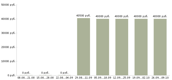 Вакансии директор страхование Санкт-петербург - Медиана зарплат директор страхование Санкт-петербург за 2 месяца