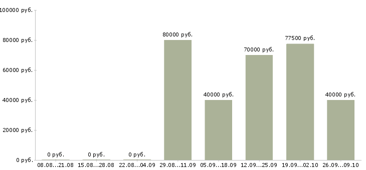 Вакансии директор центра в Хабаровске - Медиана зарплат директор центра в Хабаровске за 2 месяца