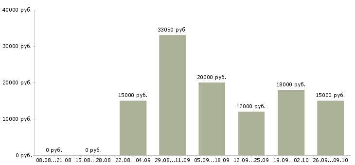 Вакансии дома гибкий график в Оренбурге - Медиана зарплат дома гибкий график в Оренбурге за 2 месяца