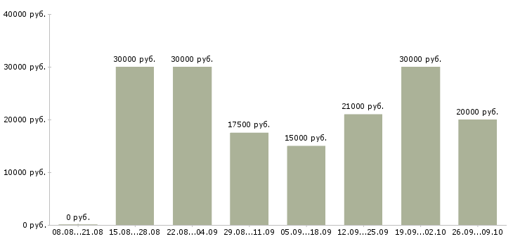 Вакансии дома гибкий график в Тамбове - Медиана зарплат дома гибкий график в Тамбове за 2 месяца